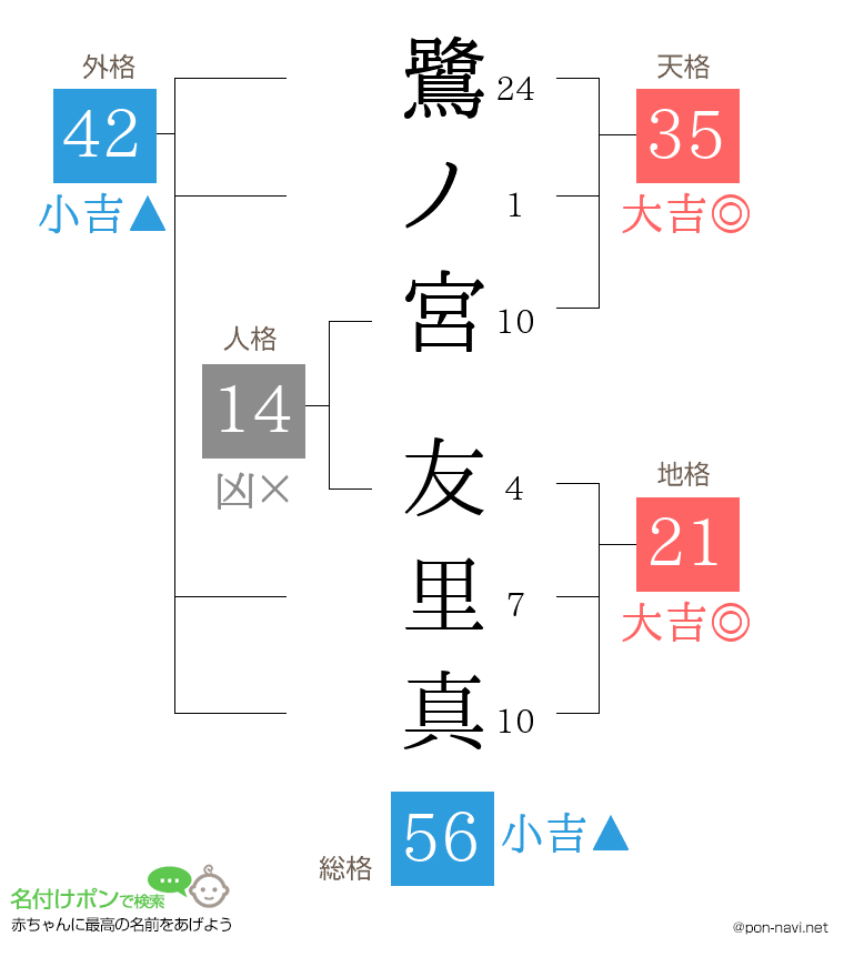 鷺ノ宮 友里真さんの姓名判断結果