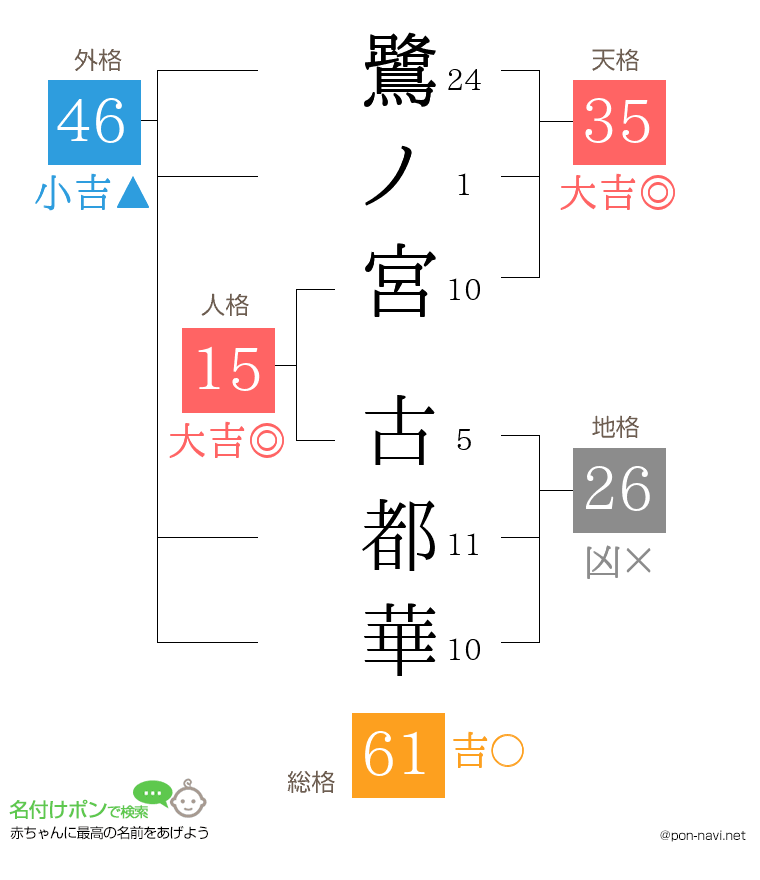 鷺ノ宮 古都華さんの姓名判断結果