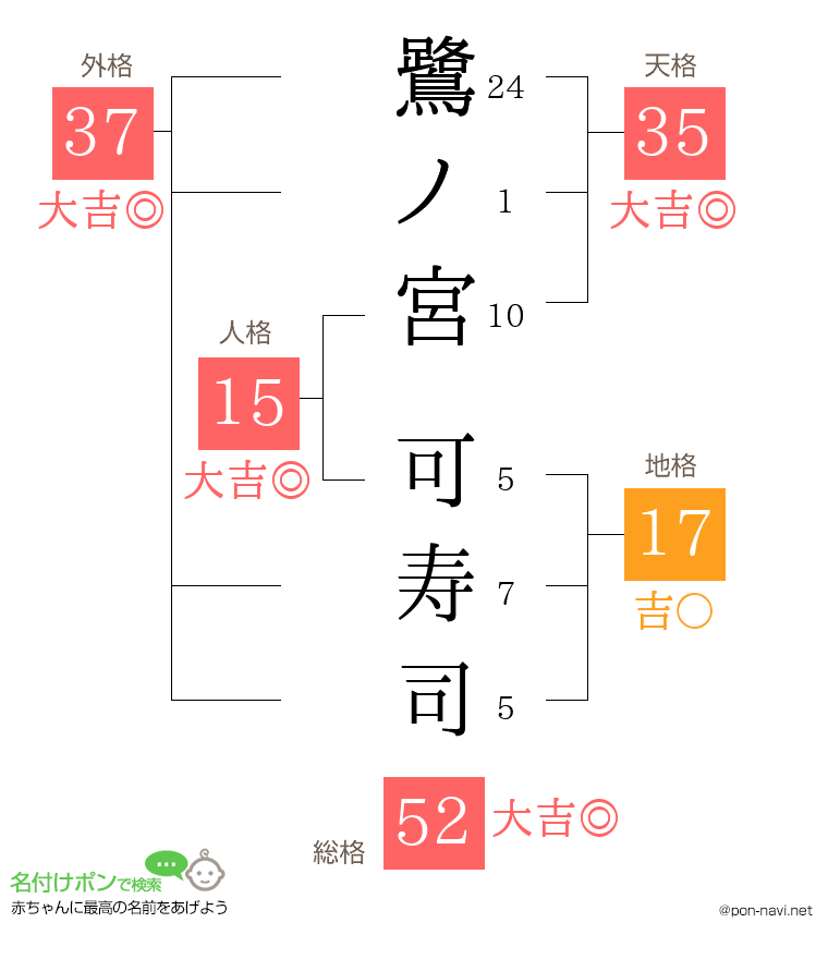 鷺ノ宮 可寿司さんの姓名判断結果