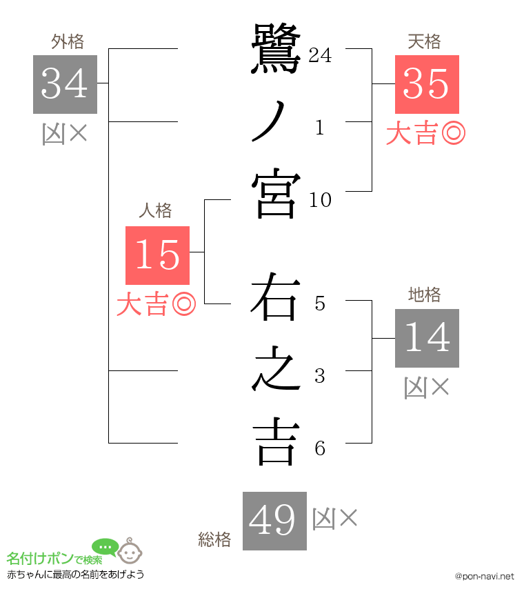 鷺ノ宮 右之吉さんの姓名判断結果