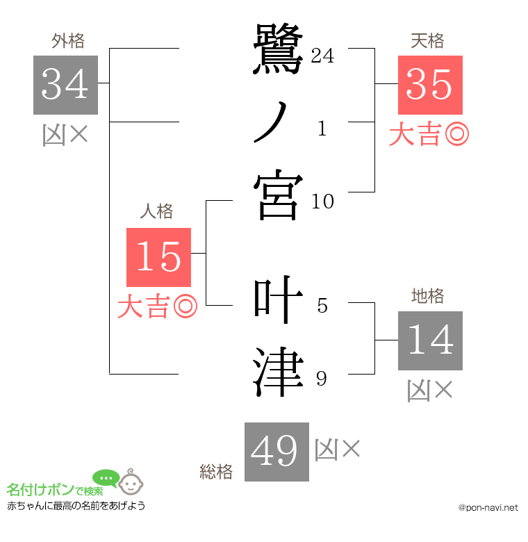 鷺ノ宮 叶津さんの姓名判断結果