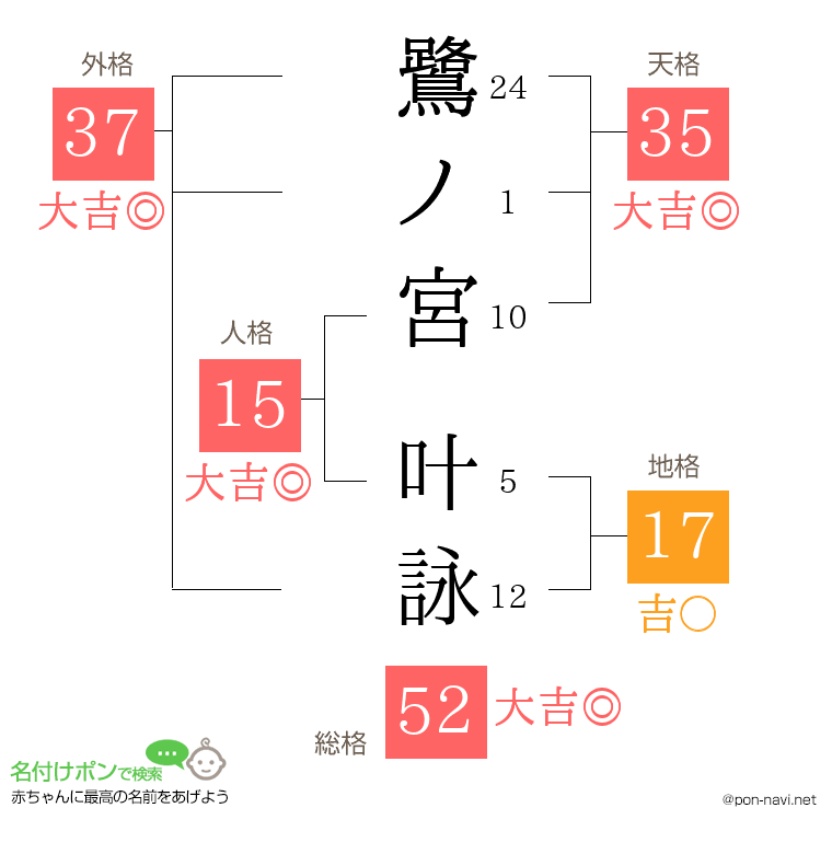 鷺ノ宮 叶詠さんの姓名判断結果