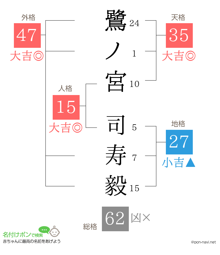 鷺ノ宮 司寿毅さんの姓名判断結果