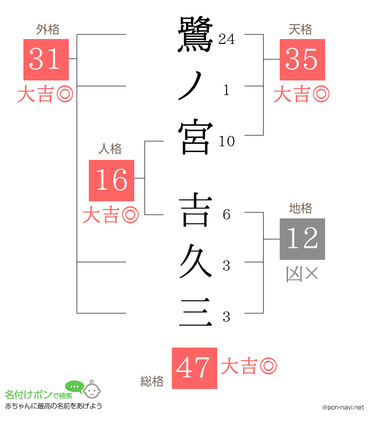 鷺ノ宮 吉久三さんの姓名判断結果