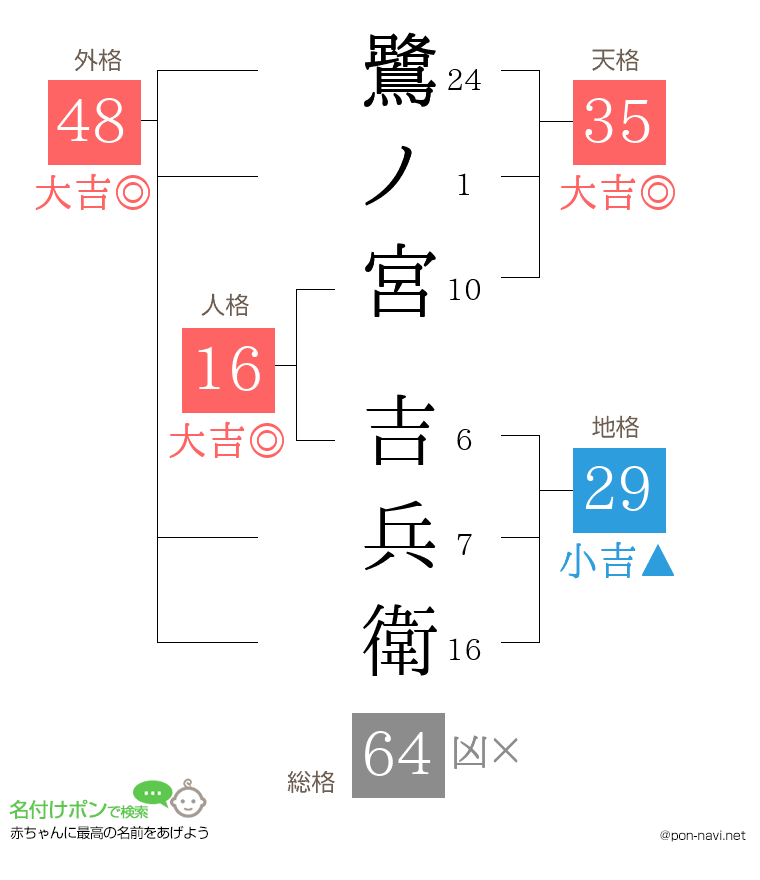 鷺ノ宮 吉兵衛さんの姓名判断結果