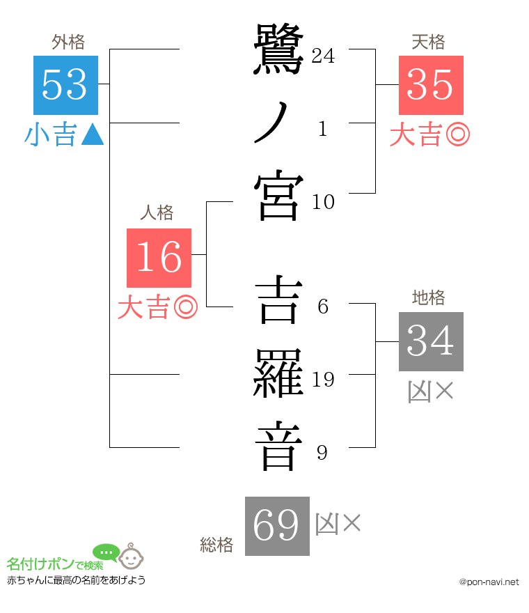 鷺ノ宮 吉羅音さんの姓名判断結果