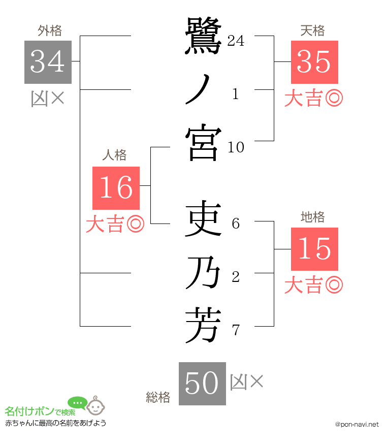 鷺ノ宮 吏乃芳さんの姓名判断結果
