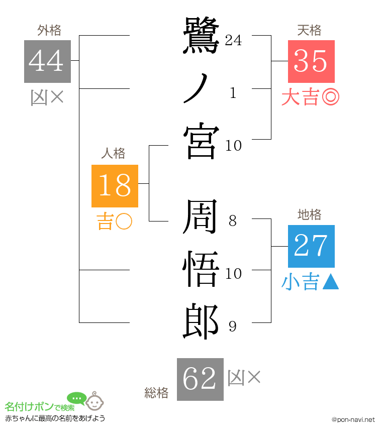 鷺ノ宮 周悟郎さんの姓名判断結果