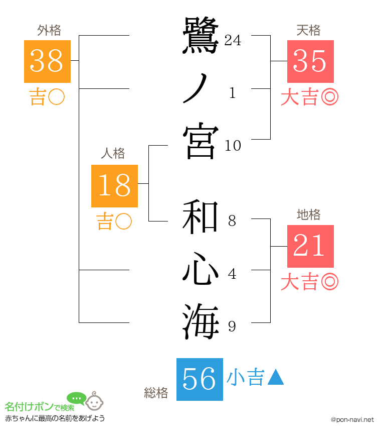 鷺ノ宮 和心海さんの姓名判断結果