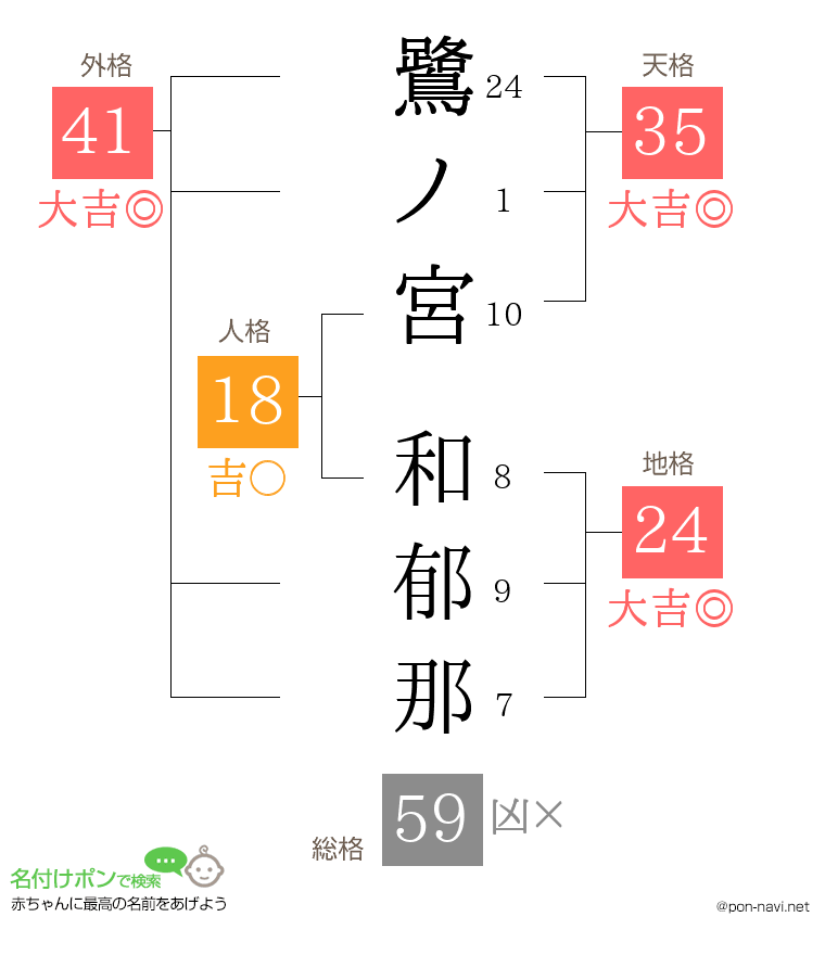 鷺ノ宮 和郁那さんの姓名判断結果
