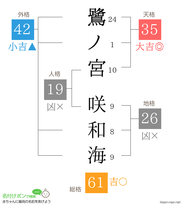 鷺ノ宮 咲和海さんの姓名判断結果