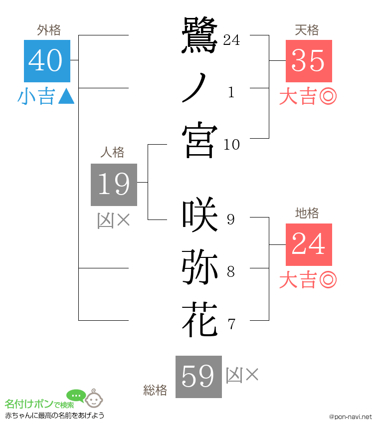 鷺ノ宮 咲弥花さんの姓名判断結果