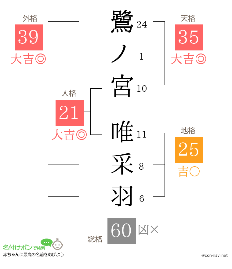 鷺ノ宮 唯采羽さんの姓名判断結果