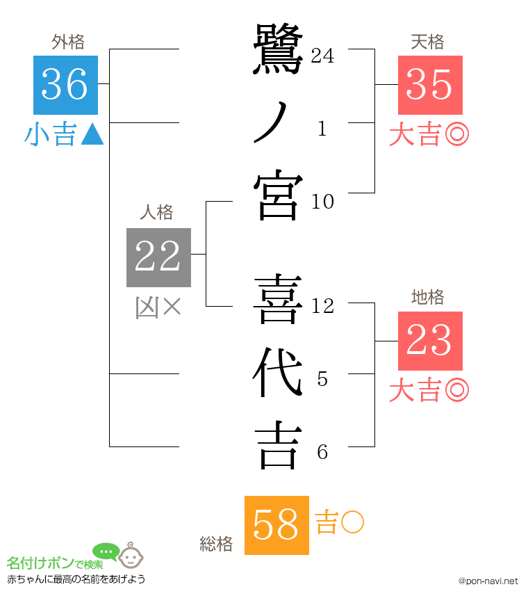 鷺ノ宮 喜代吉さんの姓名判断結果