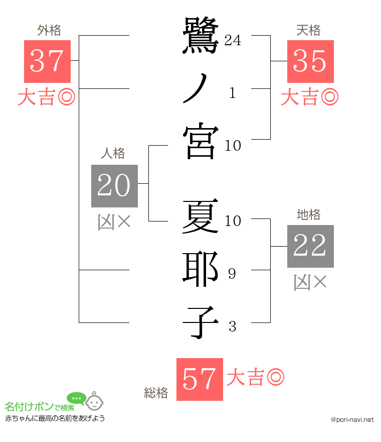 鷺ノ宮 夏耶子さんの姓名判断結果