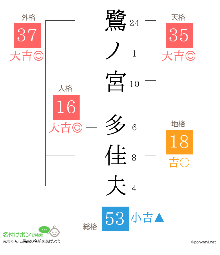 鷺ノ宮 多佳夫さんの姓名判断結果