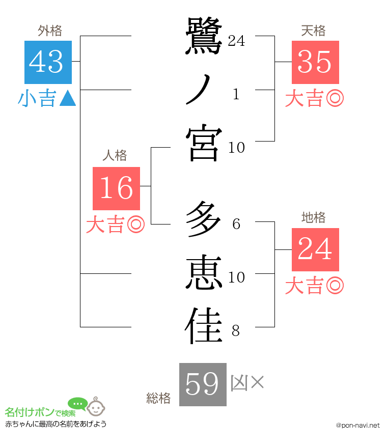 鷺ノ宮 多恵佳さんの姓名判断結果