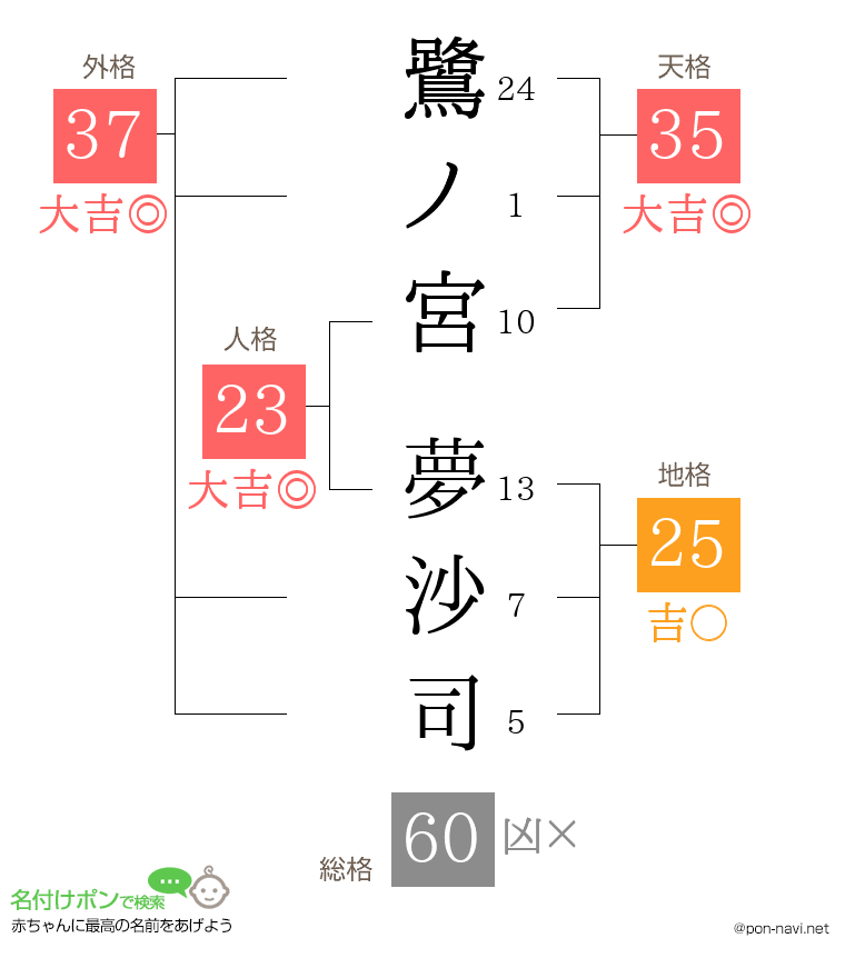 鷺ノ宮 夢沙司さんの姓名判断結果