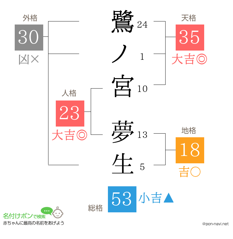鷺ノ宮 夢生さんの姓名判断結果