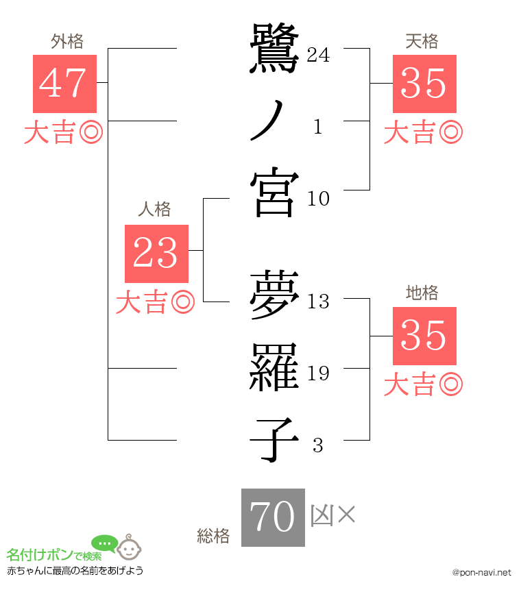 鷺ノ宮 夢羅子さんの姓名判断結果