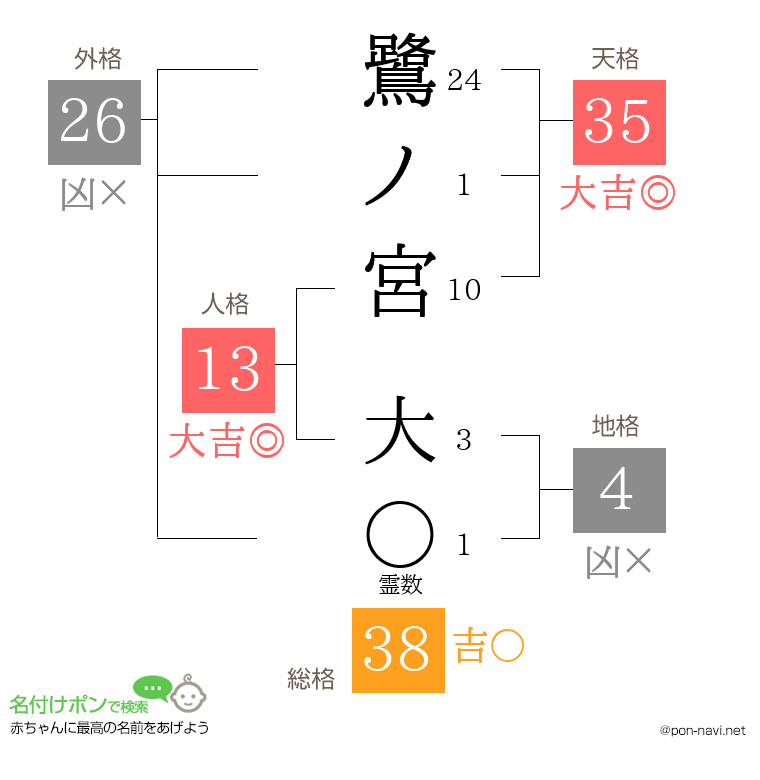 鷺ノ宮 大さんの姓名判断結果