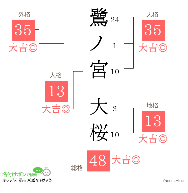鷺ノ宮 大桜さんの姓名判断結果