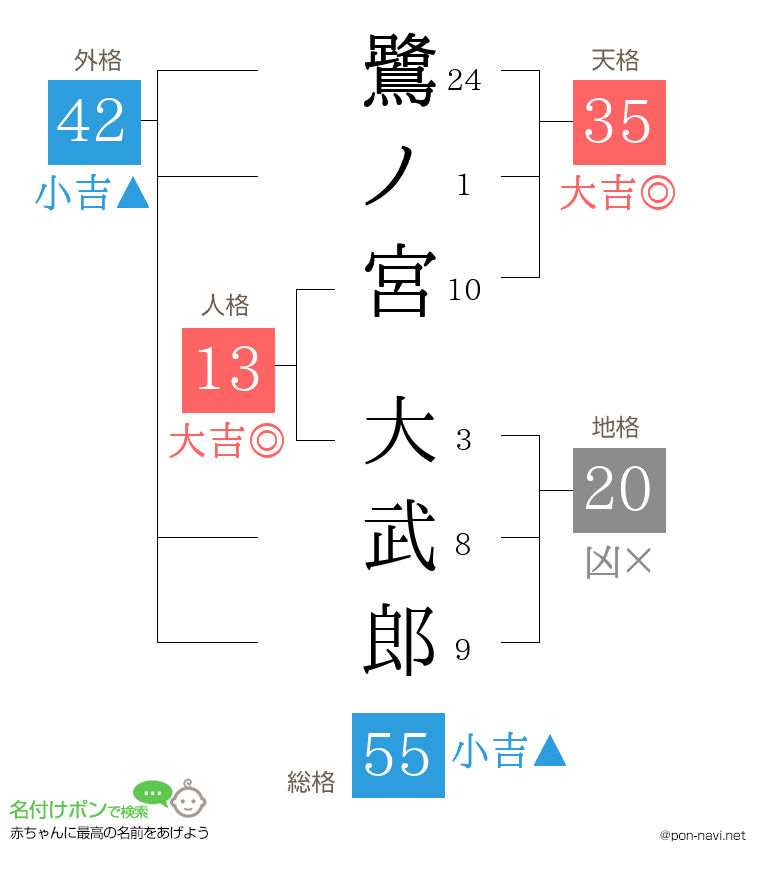 鷺ノ宮 大武郎さんの姓名判断結果