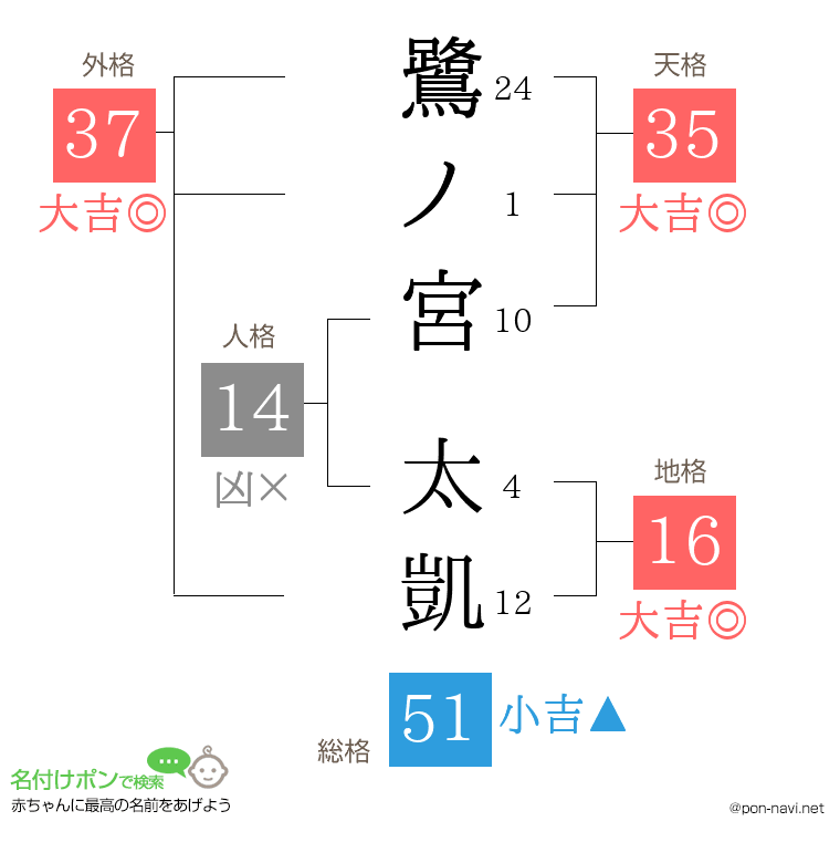鷺ノ宮 太凱さんの姓名判断結果