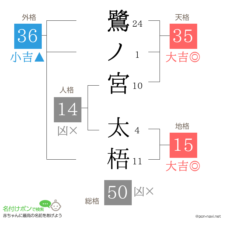 鷺ノ宮 太梧さんの姓名判断結果