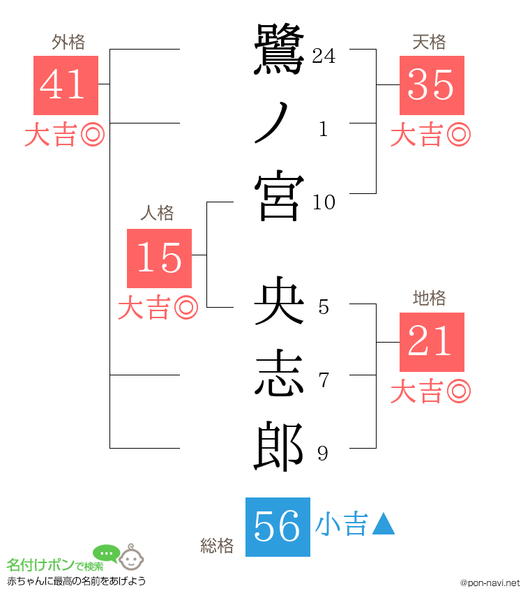 鷺ノ宮 央志郎さんの姓名判断結果