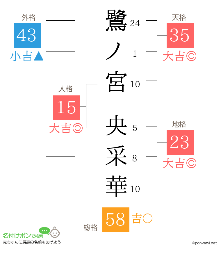 鷺ノ宮 央采華さんの姓名判断結果