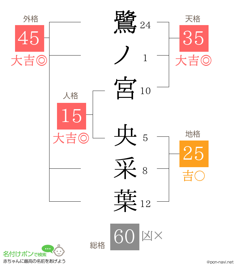 鷺ノ宮 央采葉さんの姓名判断結果