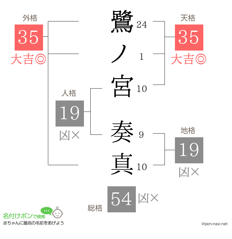 鷺ノ宮 奏真さんの姓名判断結果