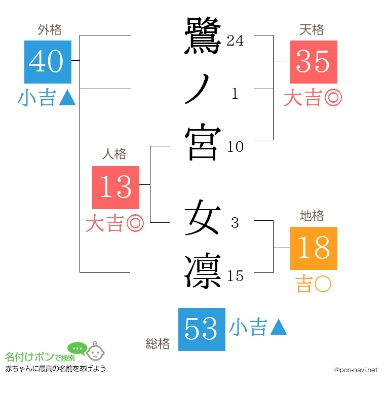 鷺ノ宮 女凛さんの姓名判断結果