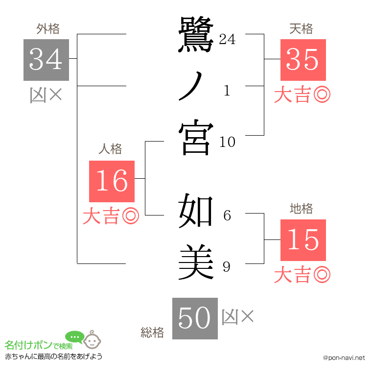 鷺ノ宮 如美さんの姓名判断結果