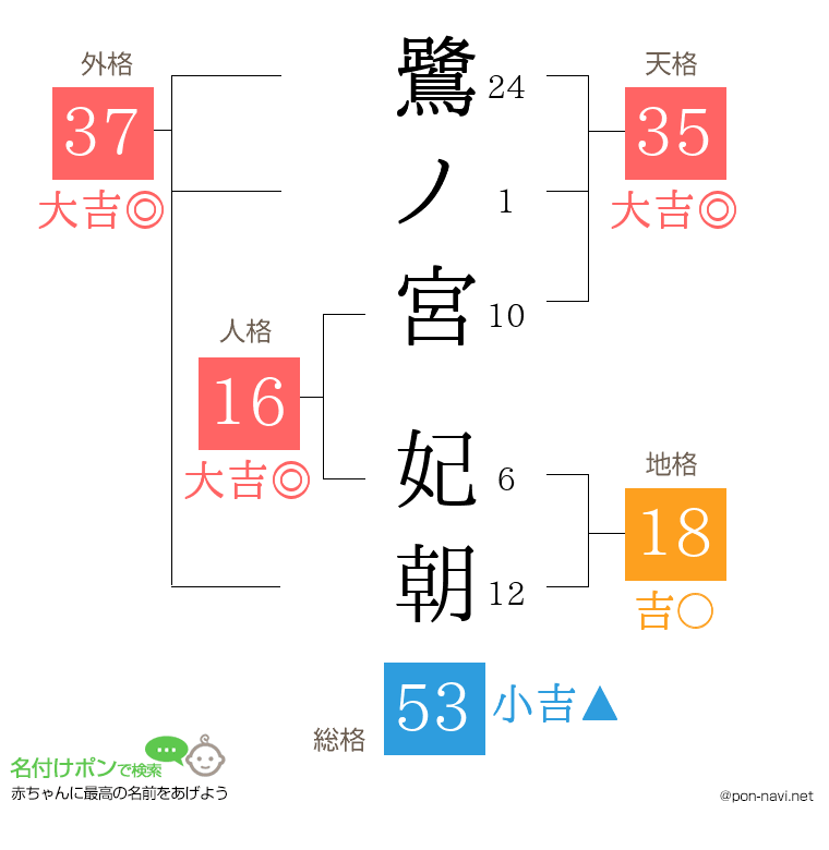 鷺ノ宮 妃朝さんの姓名判断結果