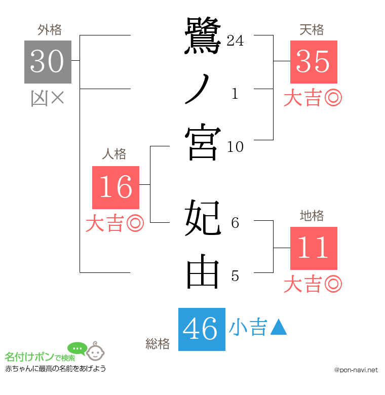 鷺ノ宮 妃由さんの姓名判断結果