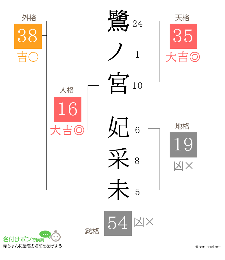 鷺ノ宮 妃采未さんの姓名判断結果
