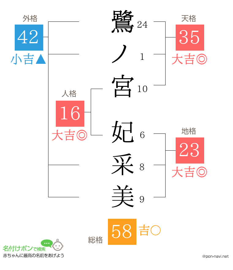 鷺ノ宮 妃采美さんの姓名判断結果