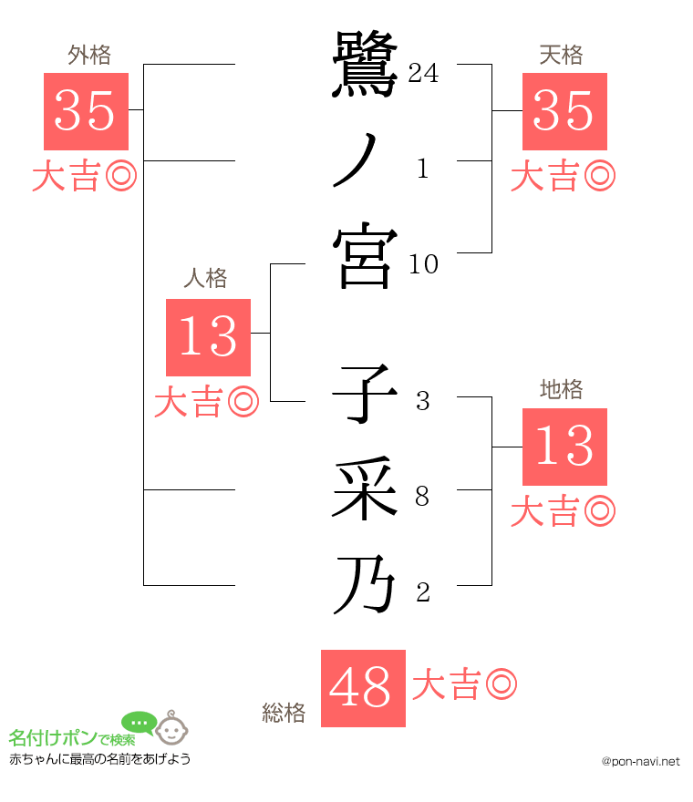 鷺ノ宮 子采乃さんの姓名判断結果