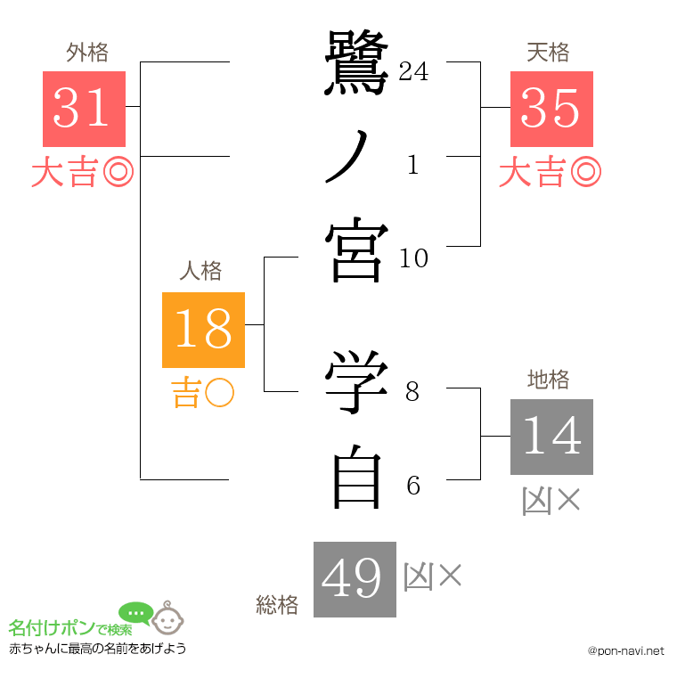 鷺ノ宮 学自さんの姓名判断結果