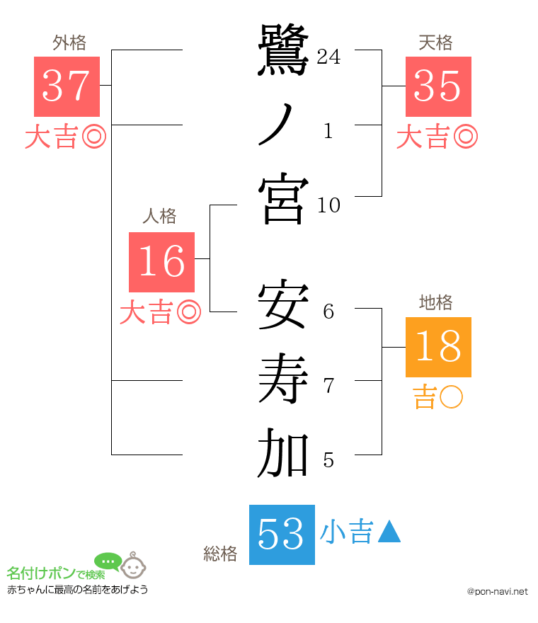 鷺ノ宮 安寿加さんの姓名判断結果
