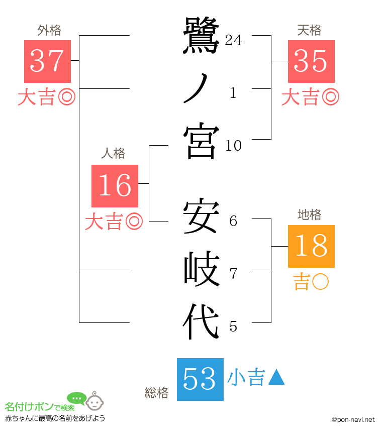 鷺ノ宮 安岐代さんの姓名判断結果