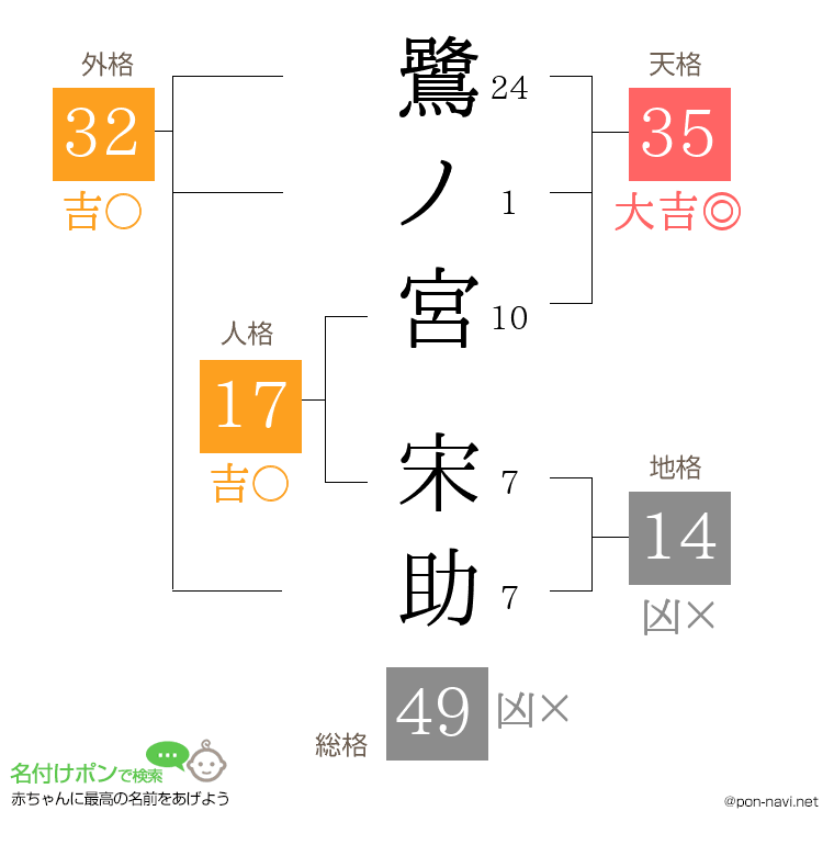 鷺ノ宮 宋助さんの姓名判断結果