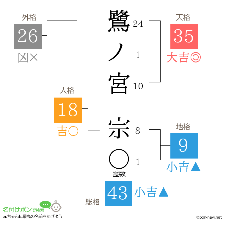 鷺ノ宮 宗さんの姓名判断結果