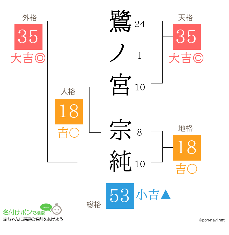 鷺ノ宮 宗純さんの姓名判断結果