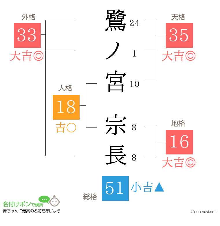 鷺ノ宮 宗長さんの姓名判断結果