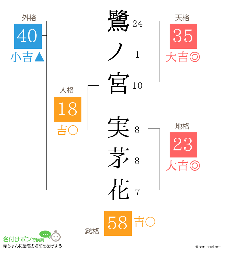 鷺ノ宮 実茅花さんの姓名判断結果
