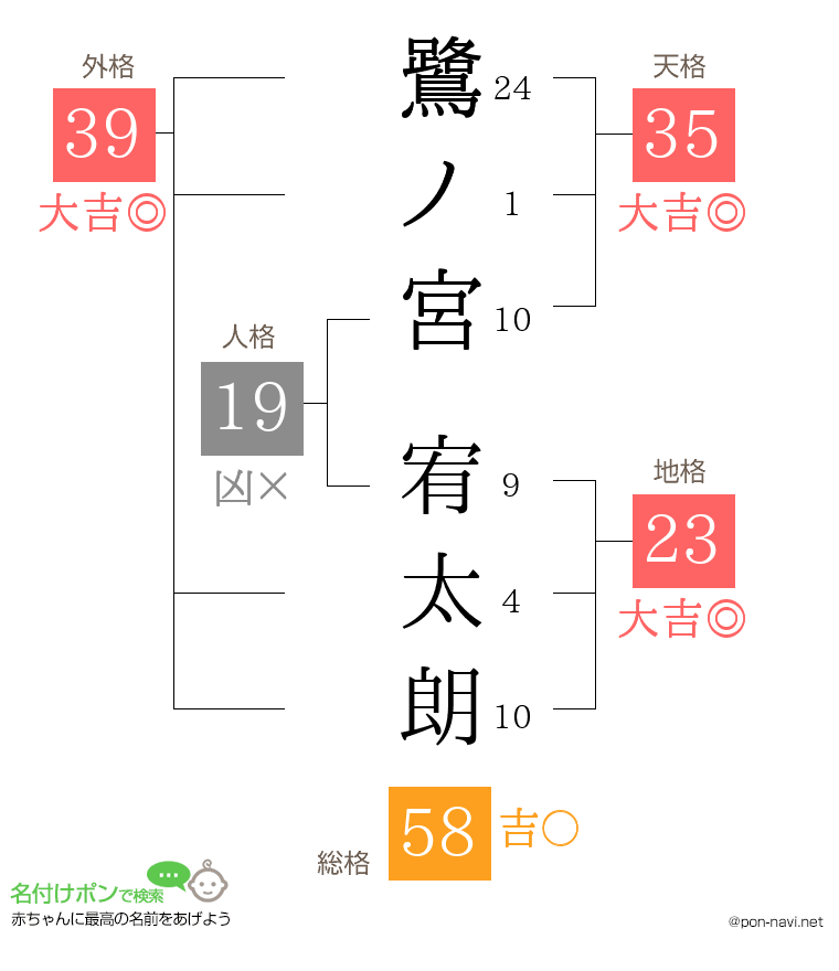 鷺ノ宮 宥太朗さんの姓名判断結果