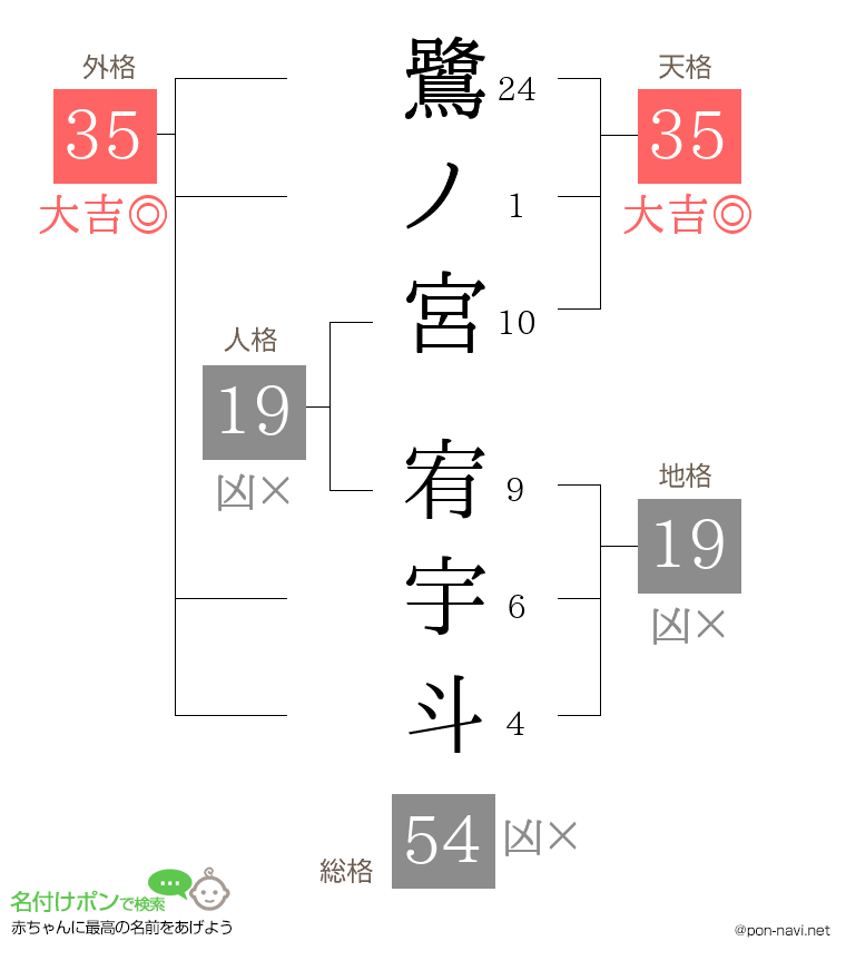 鷺ノ宮 宥宇斗さんの姓名判断結果